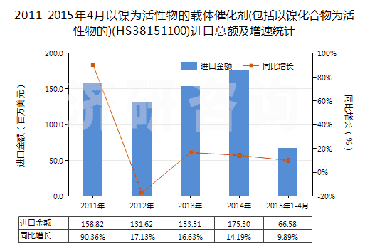 2011-2015年4月以鎳為活性物的載體催化劑(包括以鎳化合物為活性物的)(HS38151100)進(jìn)口總額及增速統(tǒng)計